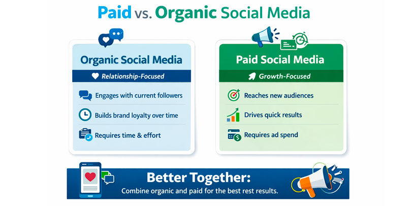 What Is the Difference Between Organic Social Posts and Paid Ads On Social Sites?